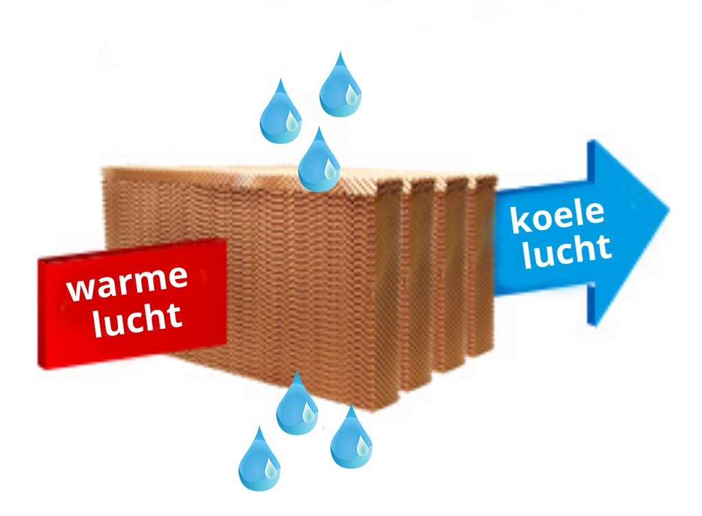 Wat is adiabatische koeling?