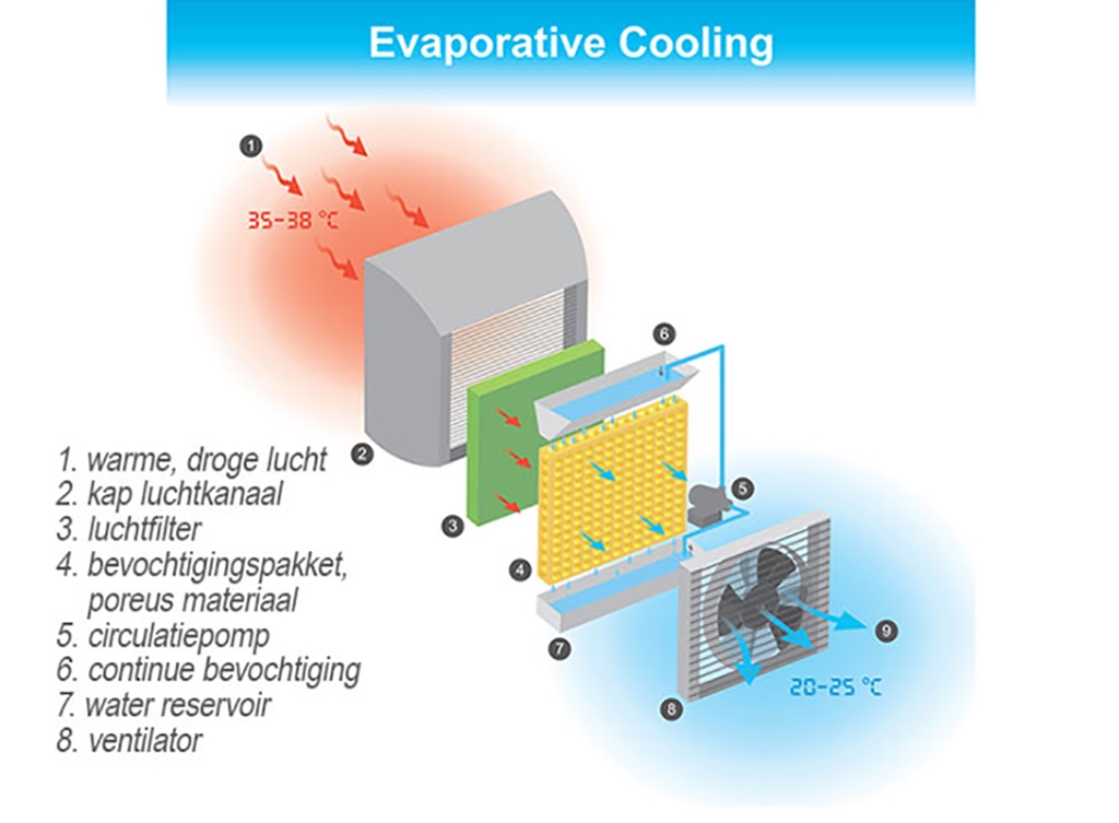 Duurzame koeling gecombineerd met ventilatie