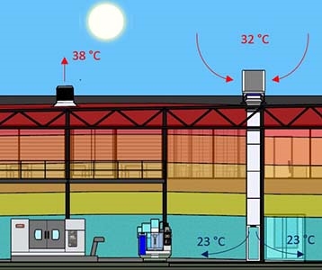 100% fresh air through adiabatic cooling
