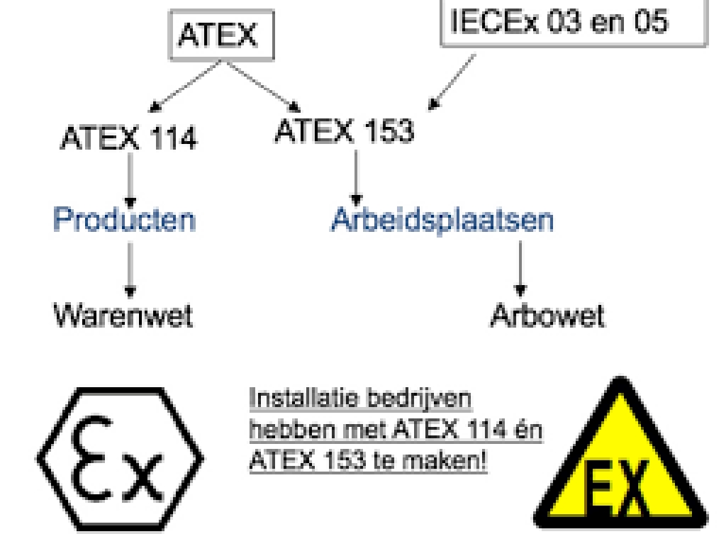 ATEX wetgeving