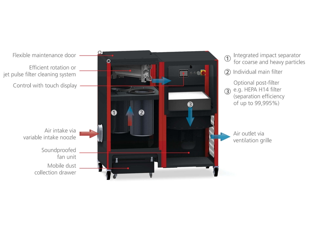 Innovatief filterreinigingssysteem