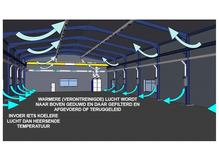 Lasdampafzuiging via verticale verdringing (verdringingsventilatie)