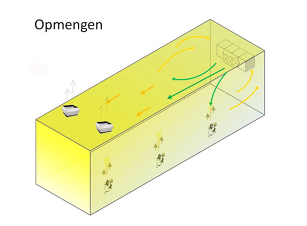 Recirculatie via opmenging