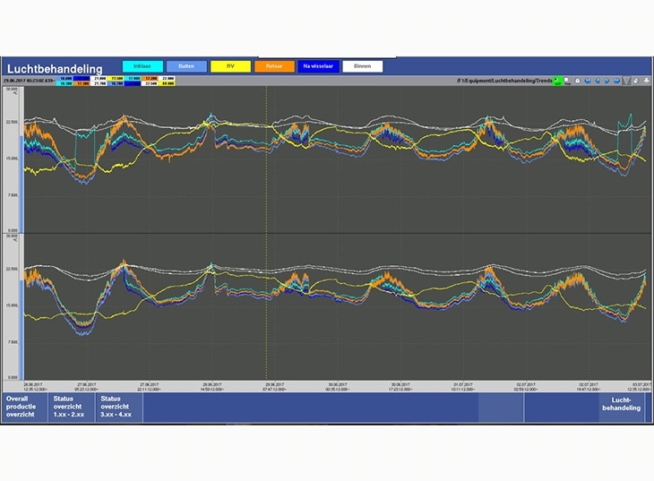 Loggegevens klimaatbeheersing