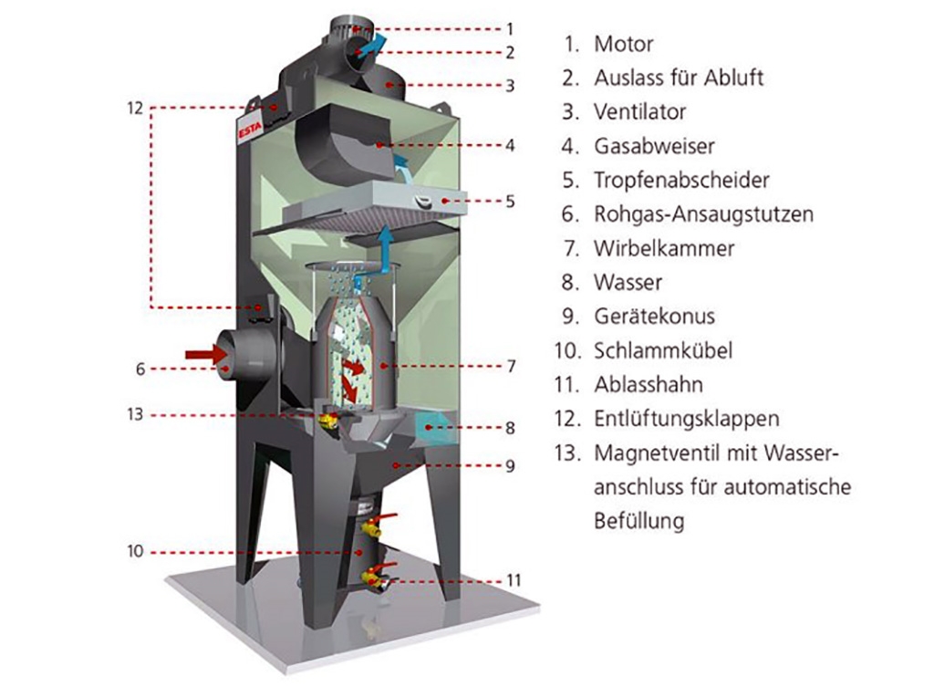 Natfiltratie bij vrijkomend stof met vonkenrisico