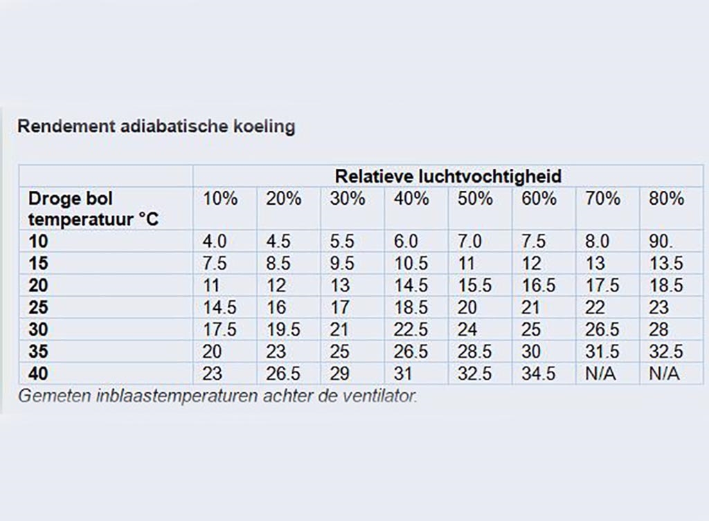 Waarom kiezen voor een unit met adiabatische koeling?