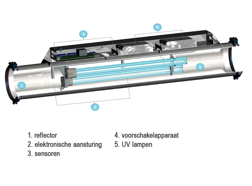 Werking van UVPE en UV-C technologie