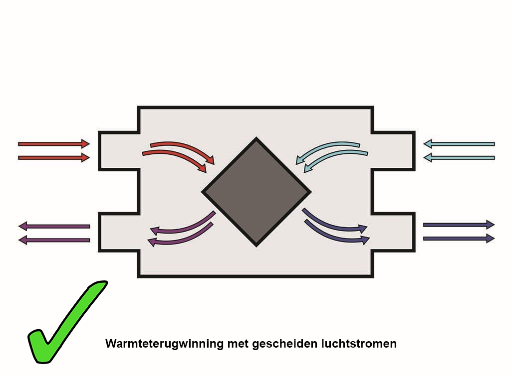 Ventilatie en warmteterugwinning