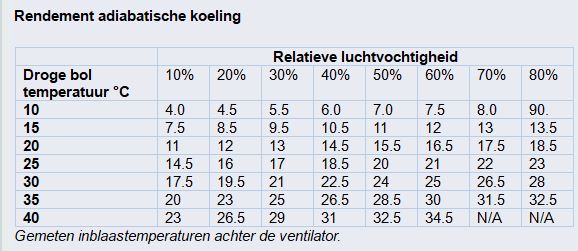 Rendement adiabatische koeling